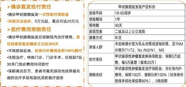 甲狀腺癌可以買的商業(yè)保險