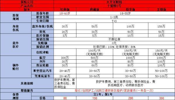 100萬(wàn)人身意外險(xiǎn)一年多少錢？從這三款產(chǎn)品來(lái)看
