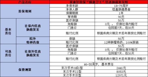 泰康腸康衛(wèi)士結(jié)直腸癌復(fù)發(fā)險(xiǎn)值得買？怎么買？