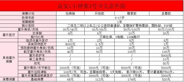 眾安i小神童3號少兒意外險測評？值不值得買呢？
