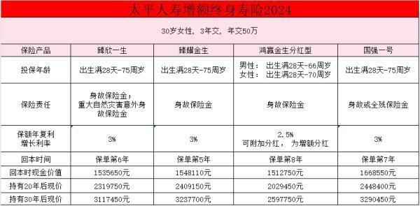 太平人壽增額終身壽險2024推薦買什么？怎么買？