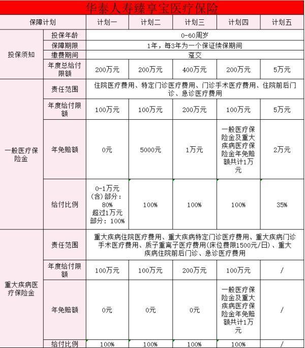 華泰臻享寶百萬醫(yī)療保險怎么樣？有哪些特色？