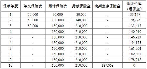 前海尊享安泰兩全保險怎么樣？兩個方面為你講解