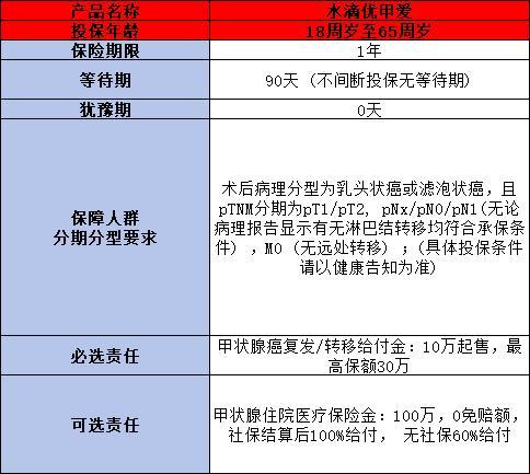 甲狀腺癌可以買的商業(yè)保險