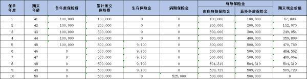 華泰人壽智盈未來年金險(xiǎn)收益可觀嗎