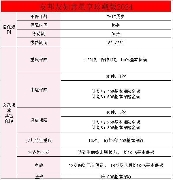 友邦友如意星享（珍藏版）2024少兒重疾險怎么樣？特點有哪些？