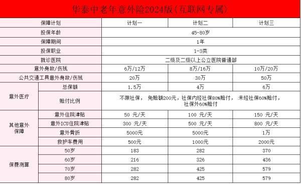 2024老年人專屬意外百萬醫(yī)療險(xiǎn)