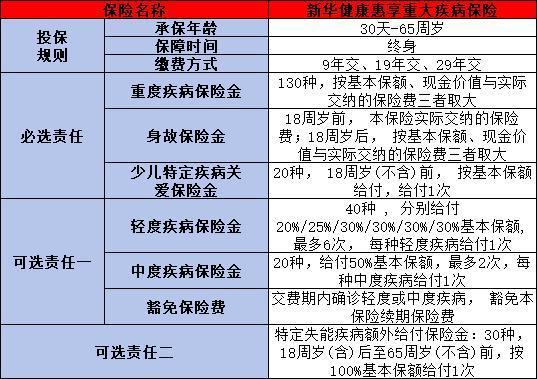 健康惠享重大疾病保險條款介紹，有哪些優(yōu)勢？