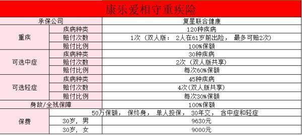 復(fù)星聯(lián)合康樂(lè)愛(ài)相守重疾險(xiǎn)產(chǎn)品介紹？值不值得買(mǎi)？
