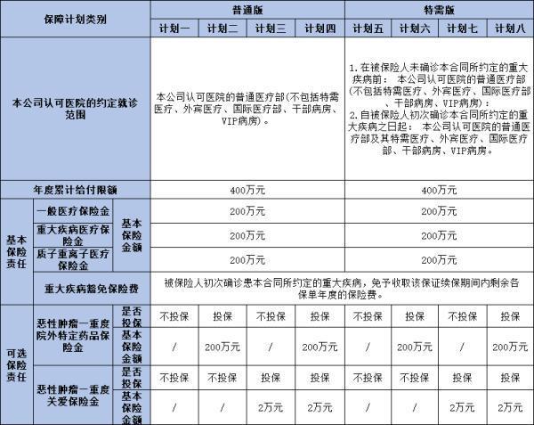國寶人壽至享安心百萬醫(yī)療保險(互聯(lián)網)怎么樣？兩個方面來看