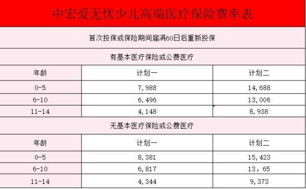 中宏愛無憂少兒高端醫(yī)療保險怎么樣？要多少錢？