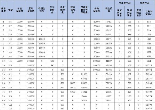 利安金玉滿(mǎn)堂年金保險(xiǎn)（分紅型）怎么樣？看完這篇文章你就知道了