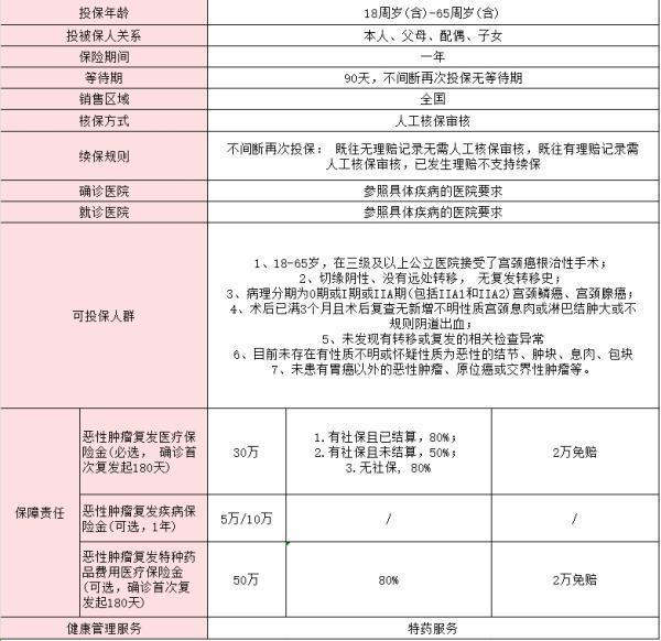 宮頸癌保險(xiǎn)多少錢一年報(bào)銷啊？宮頸癌推薦買什么保險(xiǎn)呢？