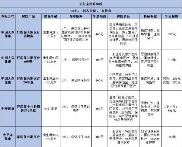 支付寶上哪個(gè)保險(xiǎn)最實(shí)用？從重疾險(xiǎn)、醫(yī)療險(xiǎn)來看！