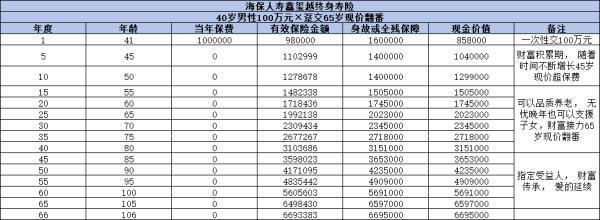 海保人壽鑫璽越終身壽險怎么買？現(xiàn)金價值如何？
