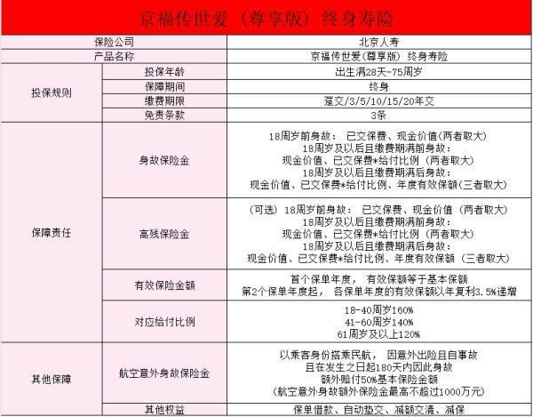 北京京福傳世愛（尊耀版）終身壽險比至尊版更好嗎？有哪些特點？
