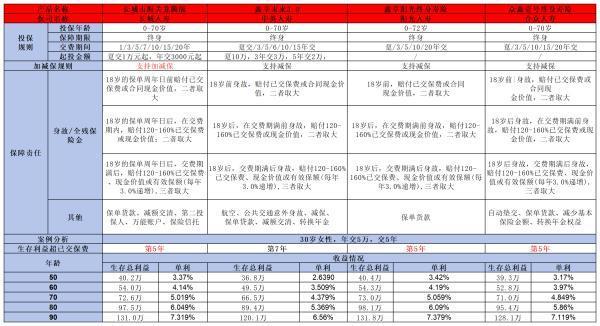 眾鑫壹號終身壽險怎么樣