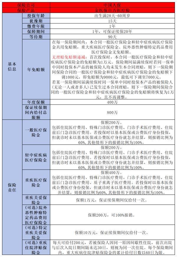 人保金醫(yī)保百萬醫(yī)療購(gòu)買方式有哪些