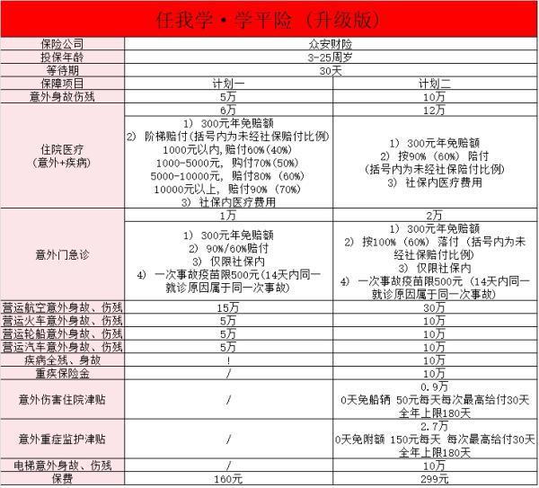 眾安學(xué)平險怎么樣？眾安學(xué)平險值不值得買呢？