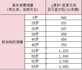 e享護-醫(yī)享無憂百萬醫(yī)療險怎么樣？多少錢一年?。?/>
                                            </div>
                                        </a>
                                        <div   id=