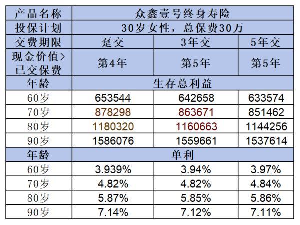 眾鑫壹號終身壽險怎么樣