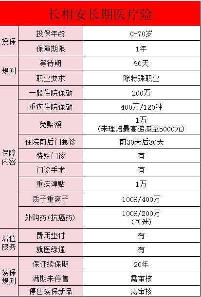 長(zhǎng)相安長(zhǎng)期醫(yī)療險(xiǎn)在哪買？好處有哪些??？