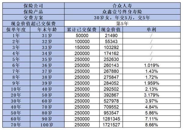 眾鑫壹號終身壽險怎么樣