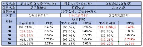100萬增額終身壽險20年能領(lǐng)取多少錢??？這篇文章告訴你答案！