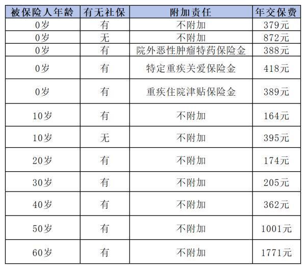 人保金醫(yī)保百萬醫(yī)療購買方式有哪些？特點是什么?。?>
                                            </div>
                                        </a>
                                        <h2 class=