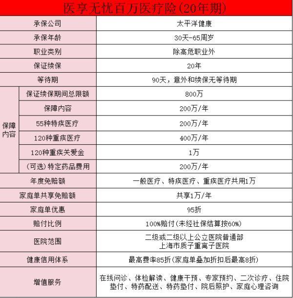 e享護醫(yī)享無憂長期百萬醫(yī)療險保障是什么？有什么優(yōu)惠呢？