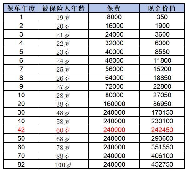 平安福交滿30年能返還本金嗎？附帶現(xiàn)金價(jià)值表！