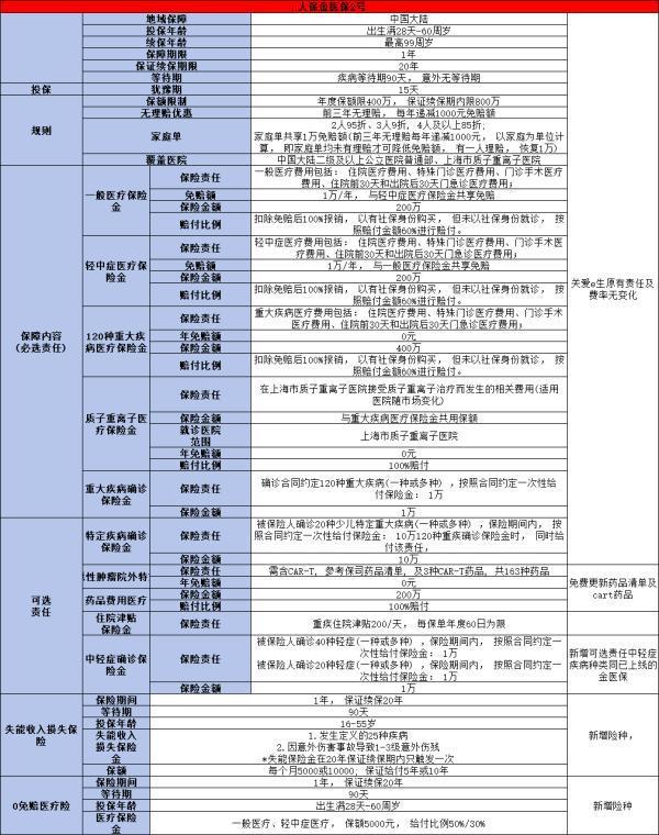 人保金醫(yī)保2號(hào)百萬(wàn)醫(yī)療險(xiǎn)怎么樣？?jī)蓚€(gè)方面來看