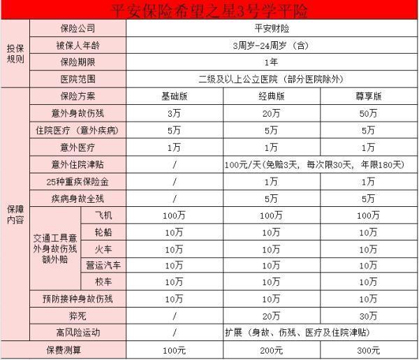 平安100元學平險報銷比例是多少？平安希望之星3號優(yōu)點有哪些？