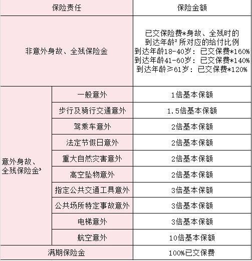 瑞眾護(hù)身福(瑞寧版)兩全保險(xiǎn)怎么樣？值不值得買呢？