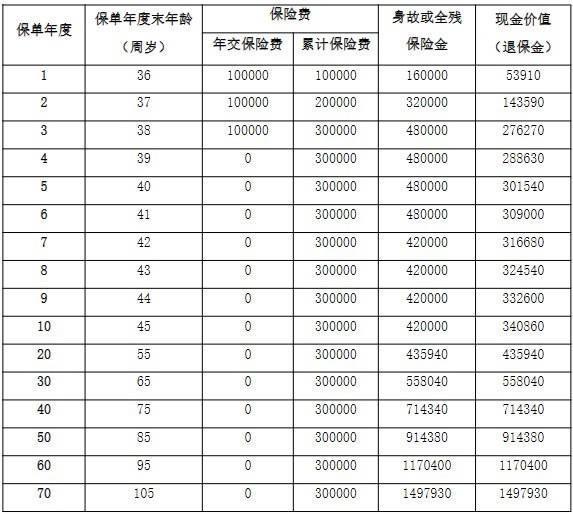陽光人壽臻悅倍致終身壽險條款介紹，附帶現(xiàn)金價值表