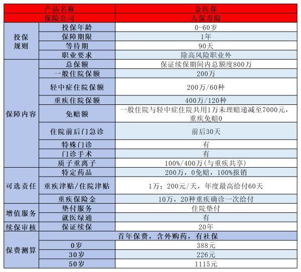 50歲買什么保險好