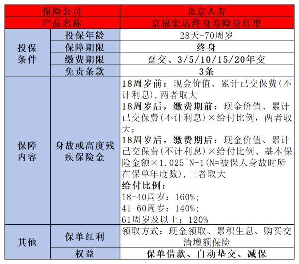 北京人壽的京福宏運(yùn)在哪里購買