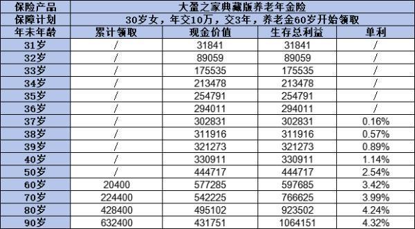 大盈之家典藏版養(yǎng)老年金險值得買嗎？從這三個方面分析！