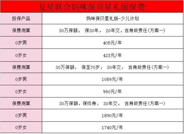 復(fù)星聯(lián)合媽咪保貝少兒重大疾病保險怎么樣？保費多少錢啊？