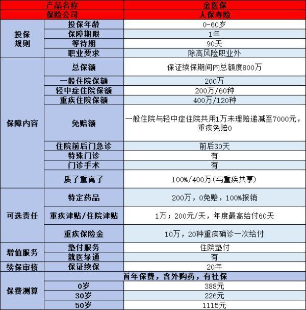 百萬醫(yī)療險和重疾險買哪個好
