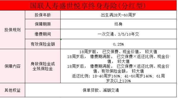國(guó)聯(lián)人壽盛世悅享終身壽險(xiǎn)（分紅型）