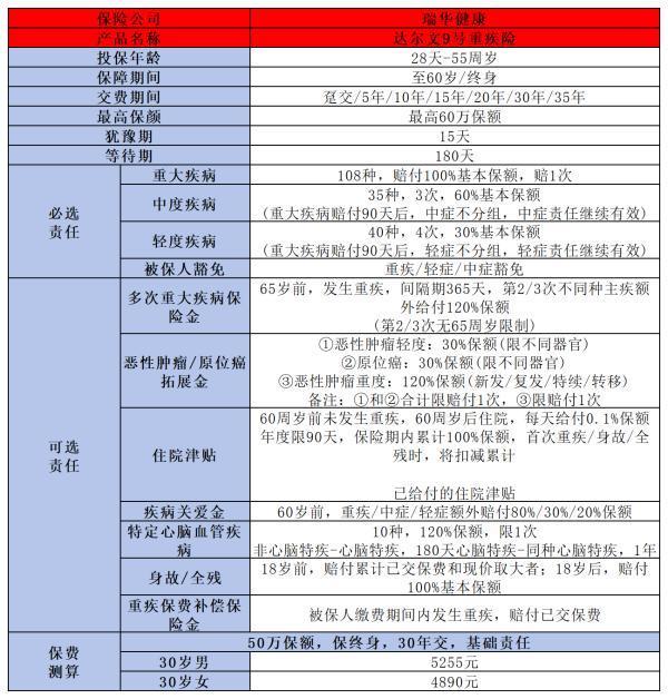瑞華健康達(dá)爾文9號(hào)重疾險(xiǎn)怎么樣?。窟@三個(gè)方面告訴你答案！
