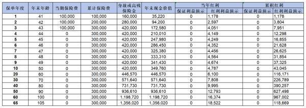 京福宏運終身壽險產(chǎn)品概覽，附收益測算！