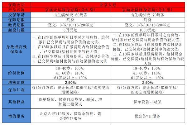 京福宏運與京福宏裕深度對比，看看哪款保險產(chǎn)品更適合你！