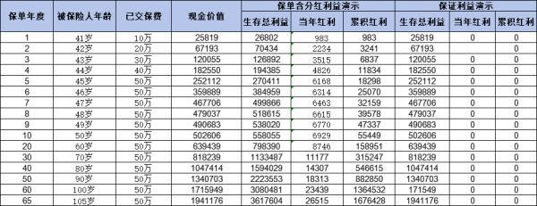 平安保險熱銷險種