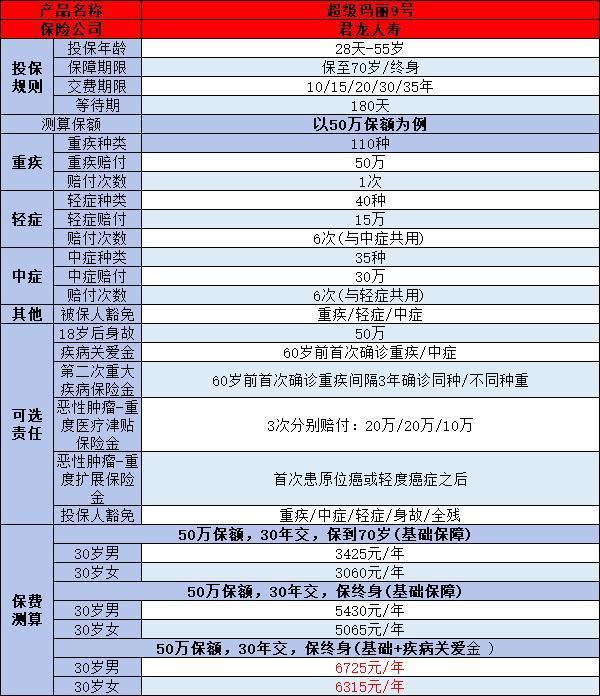 百萬醫(yī)療險和重疾險買哪個好啊？從五個角度分析！