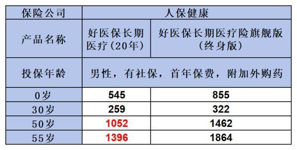 好醫(yī)保長(zhǎng)期醫(yī)療旗艦版（終身）和好醫(yī)保長(zhǎng)期醫(yī)療20年版區(qū)別是什么？附帶對(duì)比圖！