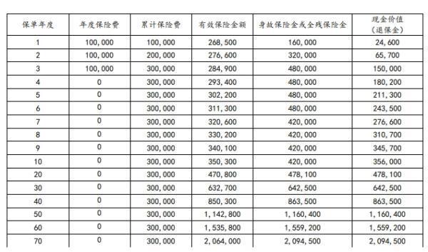 太平洋鑫相守增額終身壽險(xiǎn)怎么樣？收益如何啊？