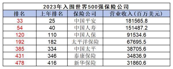 中國保險公司排名前500強