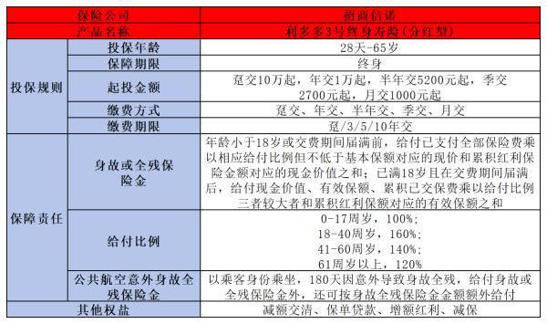 招商信諾利多多3號優(yōu)缺點是什么??？這篇文章告訴你答案！